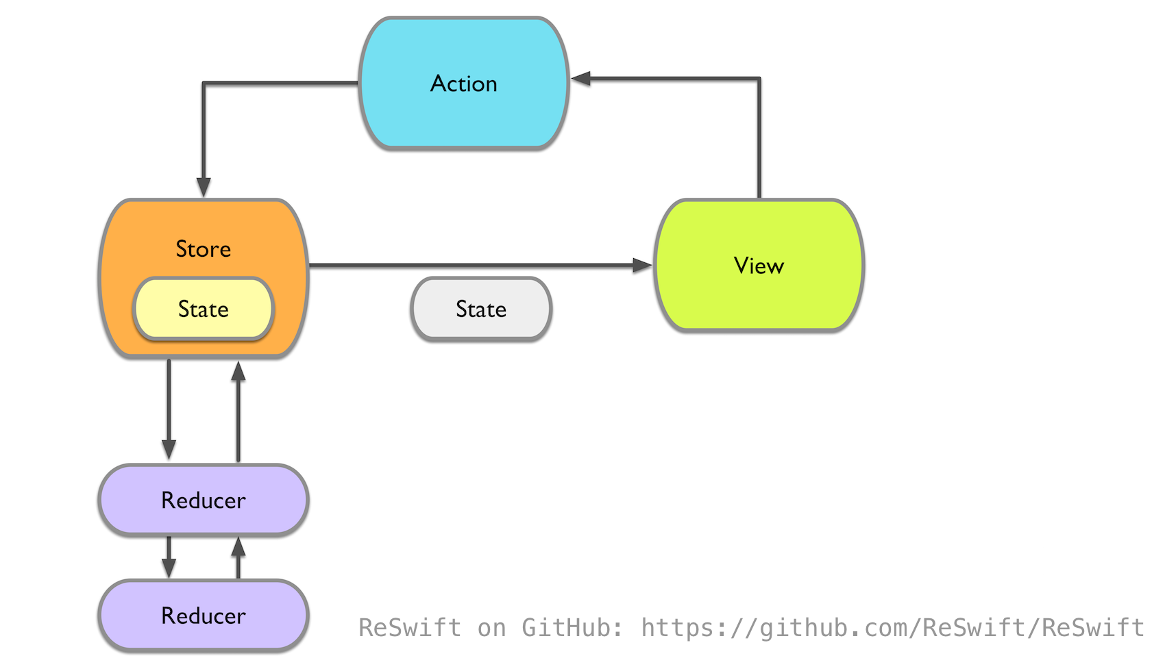 data flow